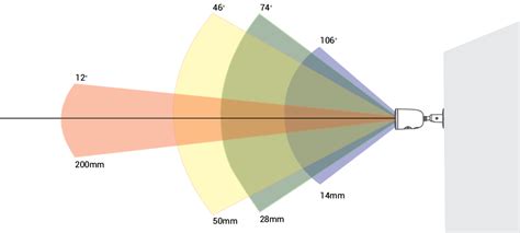 Understanding The Field of View (FOV) .